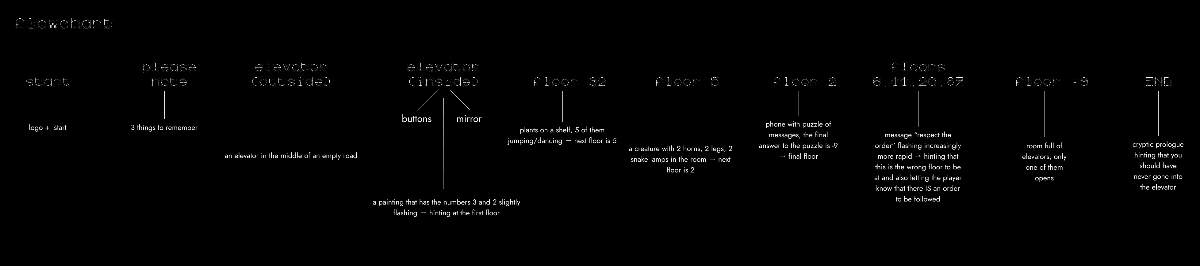 Vator game flowchart